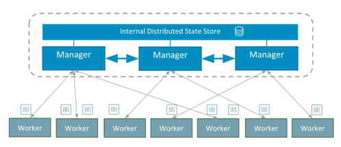 Architektur des neuen Docker Swarm mode