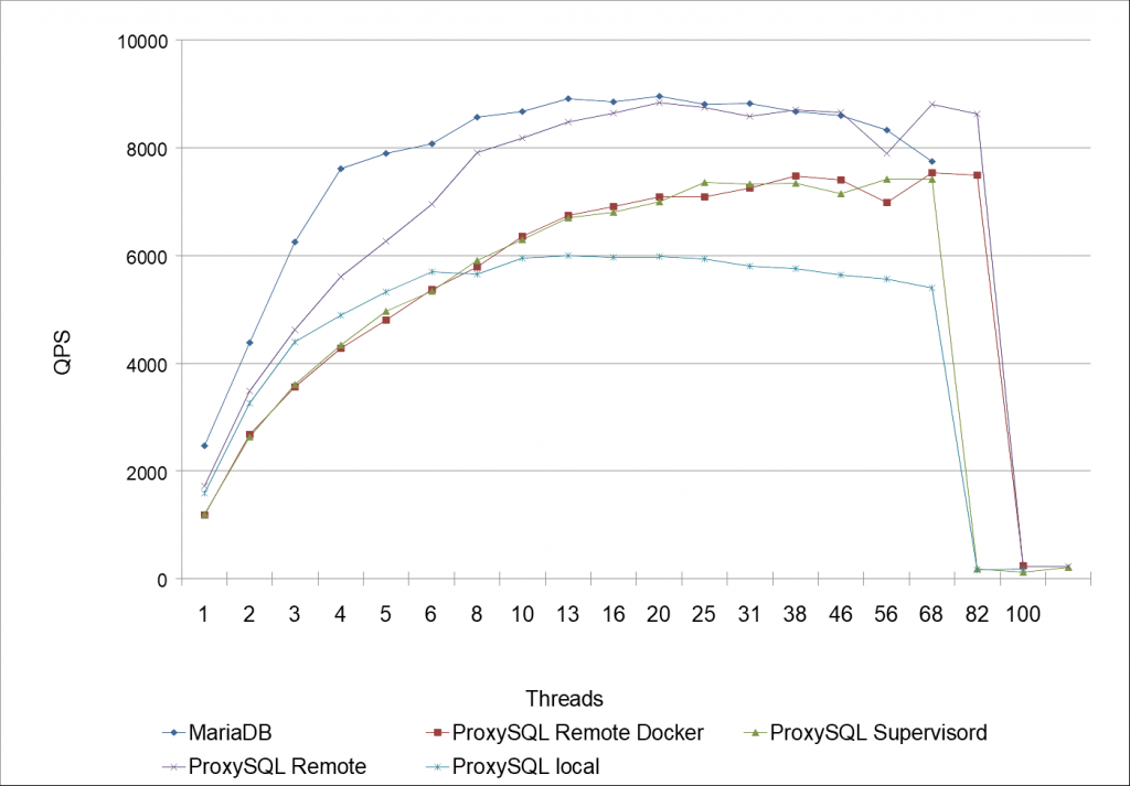 Benchmarking MariaDB mit (& ohne) ProxySQL mit (& ohne) Docker, Teil 2 von 2 6