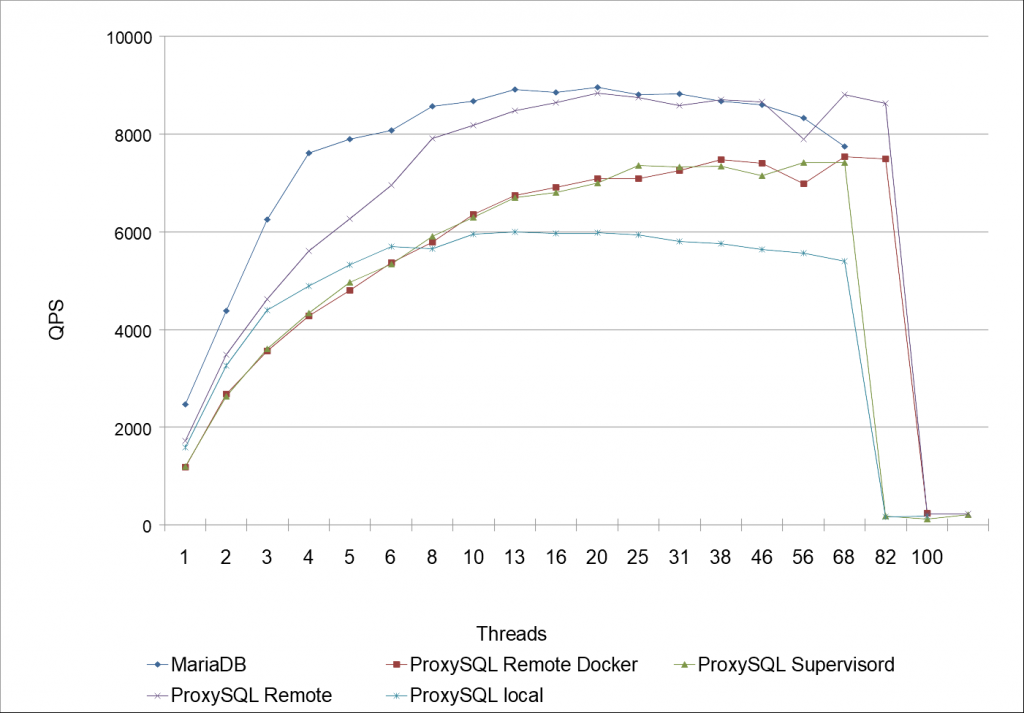 Benchmarking MariaDB mit (& ohne) ProxySQL mit (& ohne) Docker, Teil 2 von 2 2