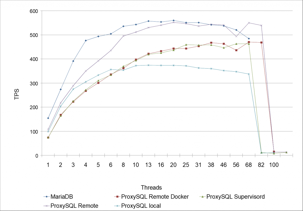 Benchmarking MariaDB mit (& ohne) ProxySQL mit (& ohne) Docker, Teil 2 von 2 5
