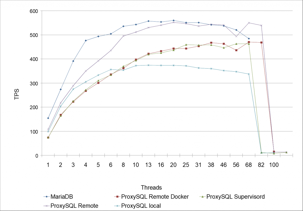 Benchmarking MariaDB mit (& ohne) ProxySQL mit (& ohne) Docker, Teil 2 von 2 1