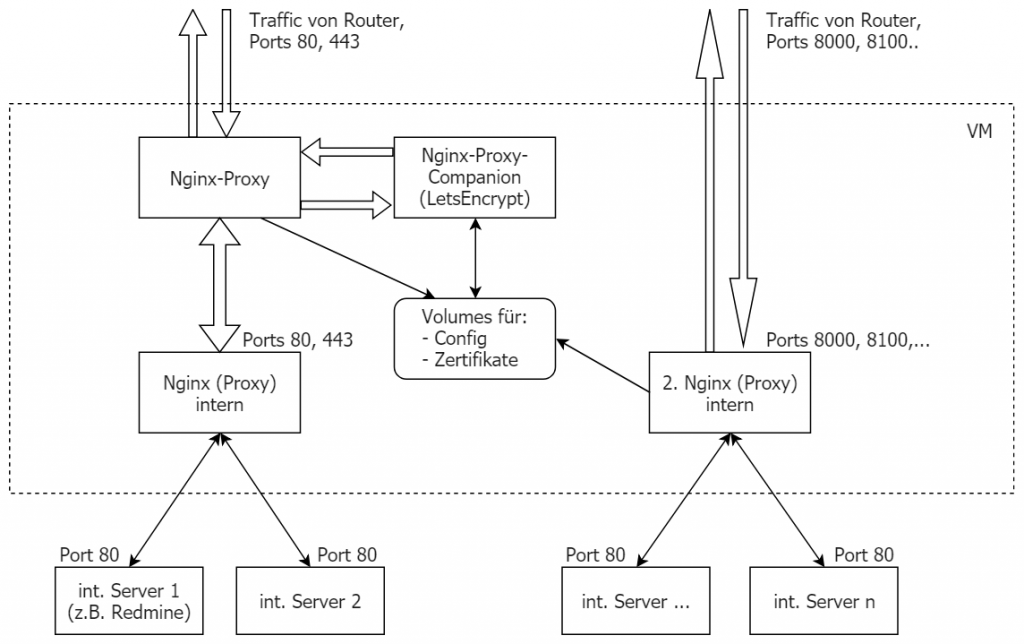 An den Grenzen von Docker Nginx-Proxy 6
