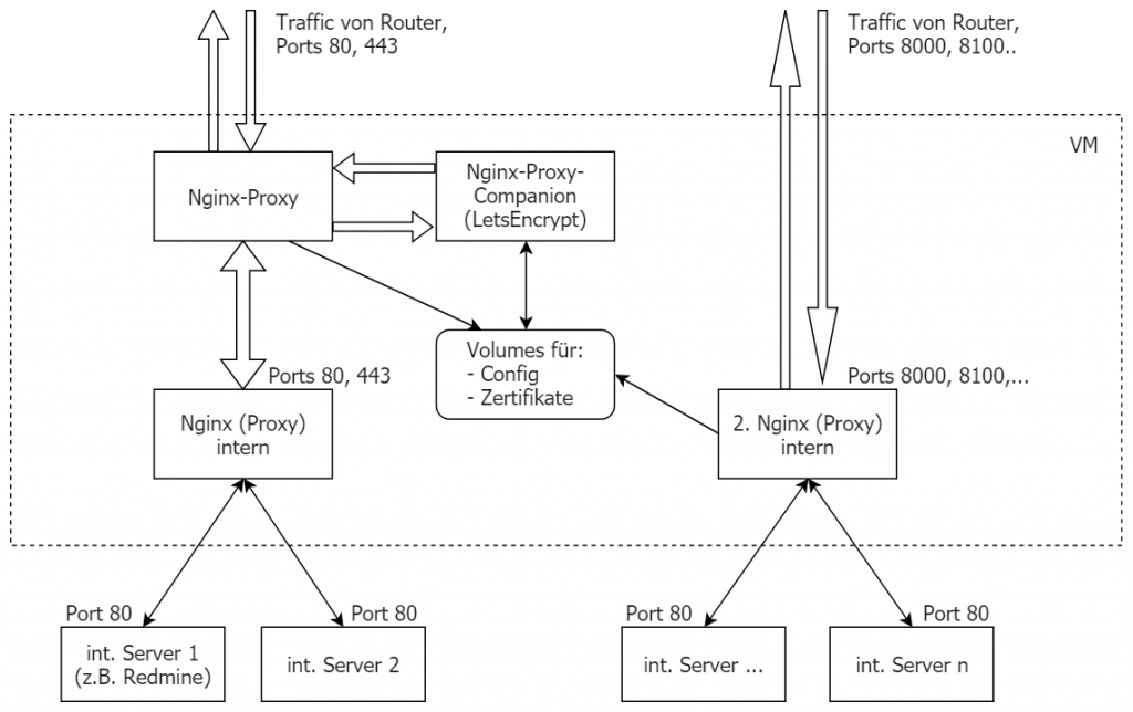 An den Grenzen von Docker Nginx-Proxy 2