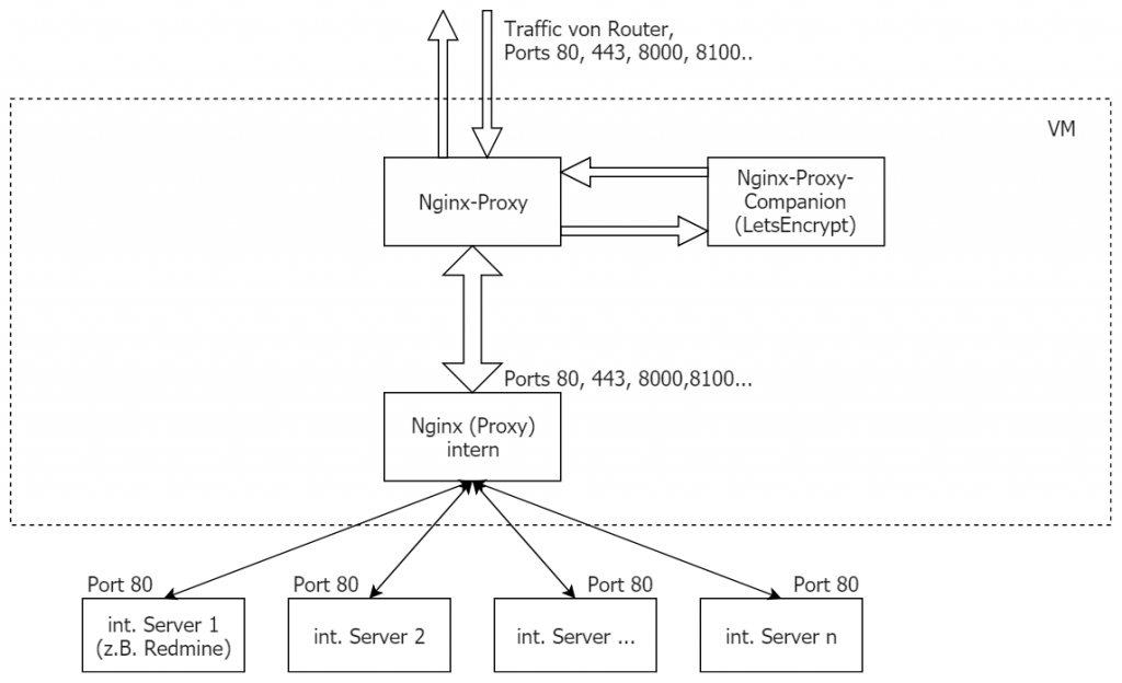 An den Grenzen von Docker Nginx-Proxy 5