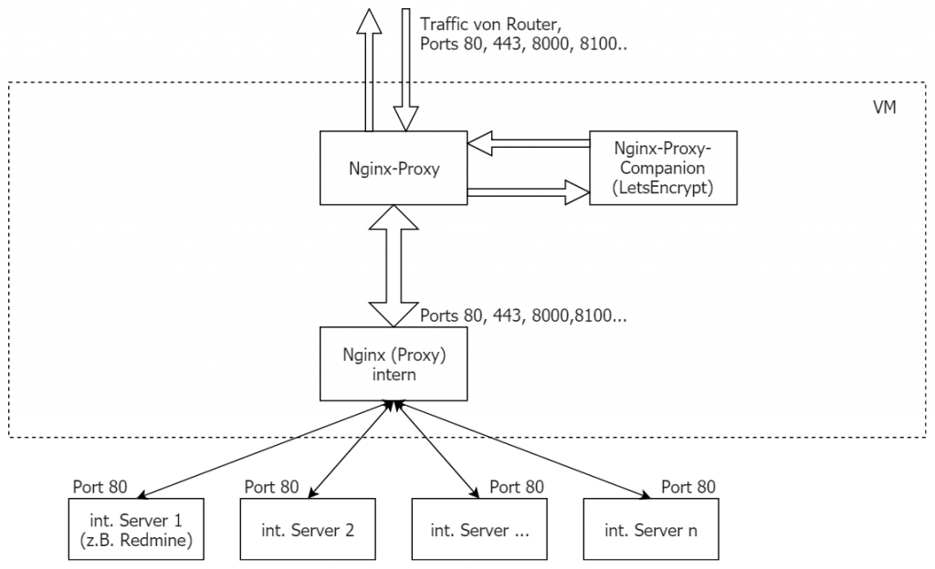 An den Grenzen von Docker Nginx-Proxy 1