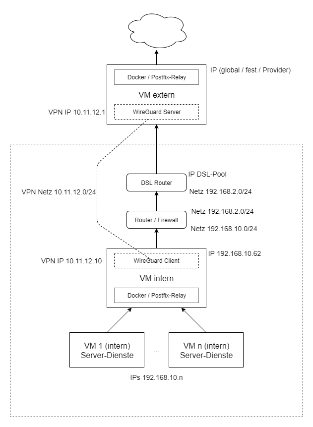 VPN mit WireGuard in einer Client-Server-Architektur mit Ubuntu 19.10 1