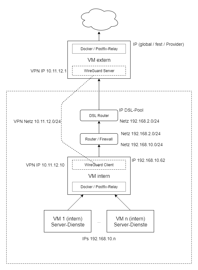 wireguard_vpn