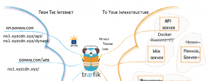 Traefik Edge-Router für Services, Grafik (c) bei den Traefik-Autoren