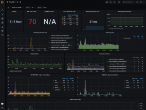 Grafana-Dashboard "Traefik2" zur Anzeige von Traefik-Metriken