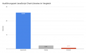 Performance JavaScript Chart-Libraries