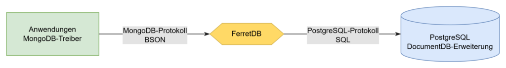 FerretDB - eine Open-Source Document Database 5