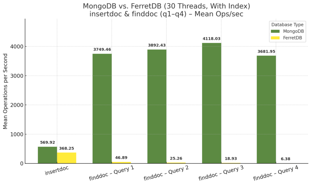 Benchmarking FerretDB und MongoDB 10
