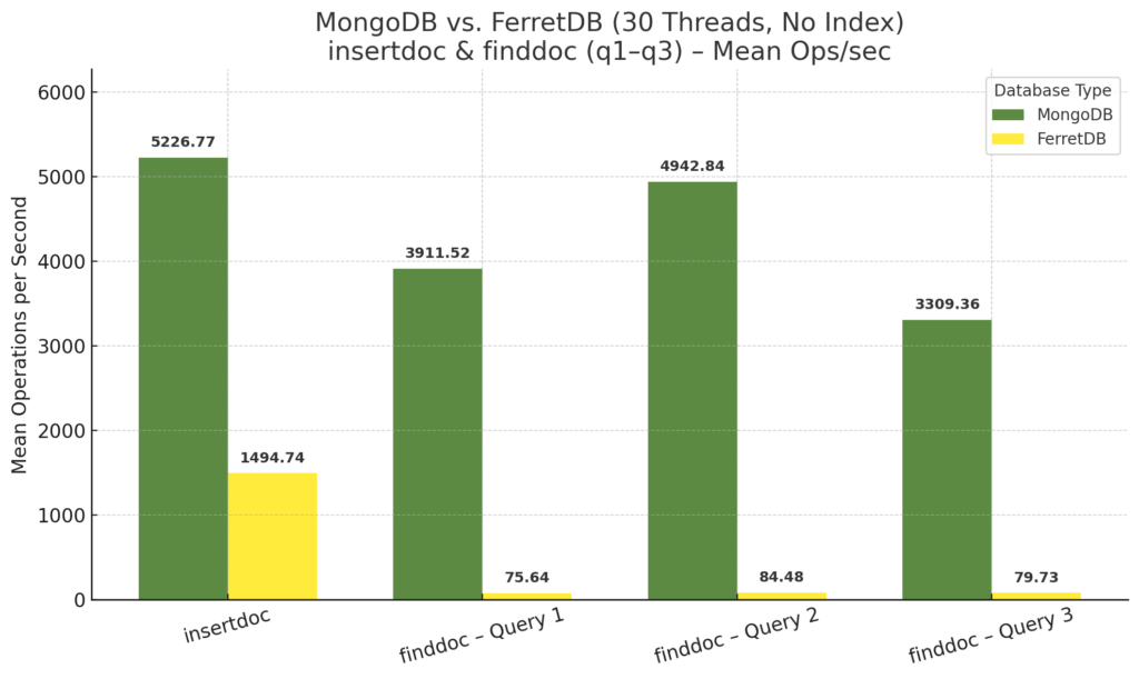 Benchmarking FerretDB und MongoDB 9