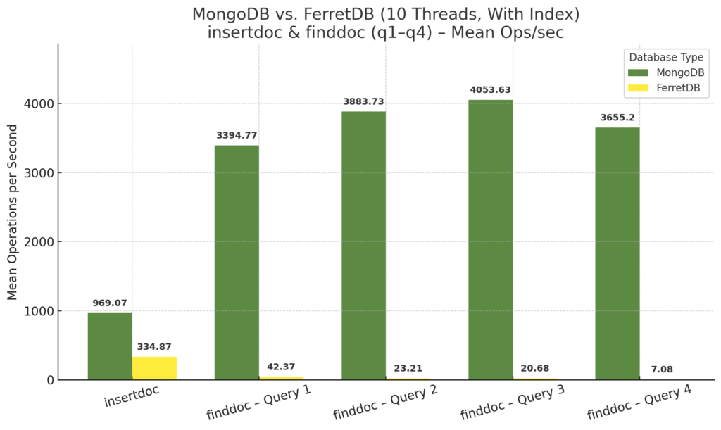 Benchmarking FerretDB und MongoDB 6