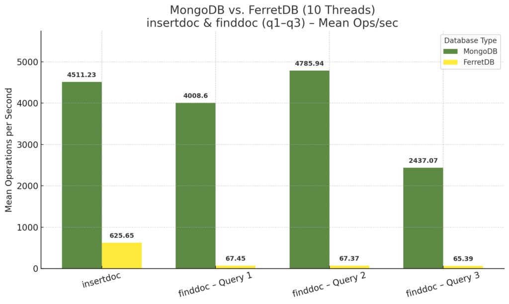 Benchmarking FerretDB und MongoDB 5