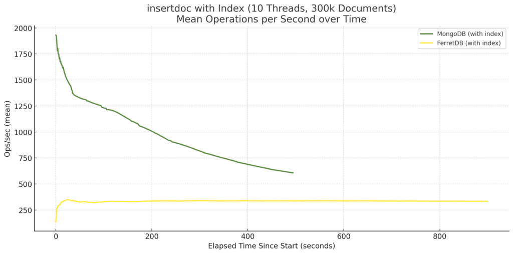 Benchmarking FerretDB und MongoDB 7
