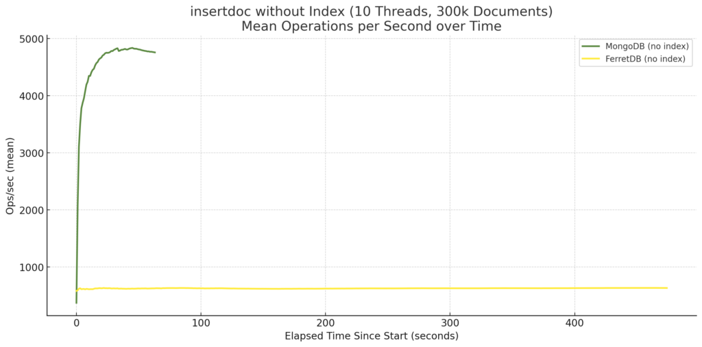 Benchmarking FerretDB und MongoDB 8