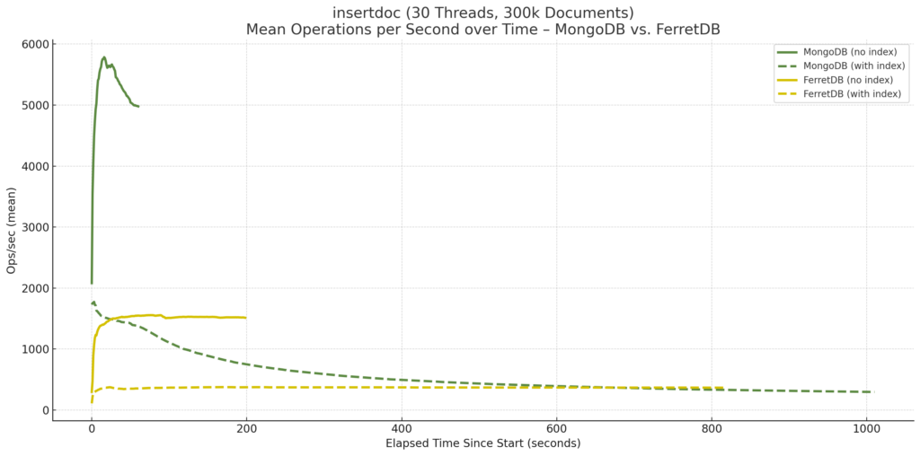 Benchmarking FerretDB und MongoDB 11