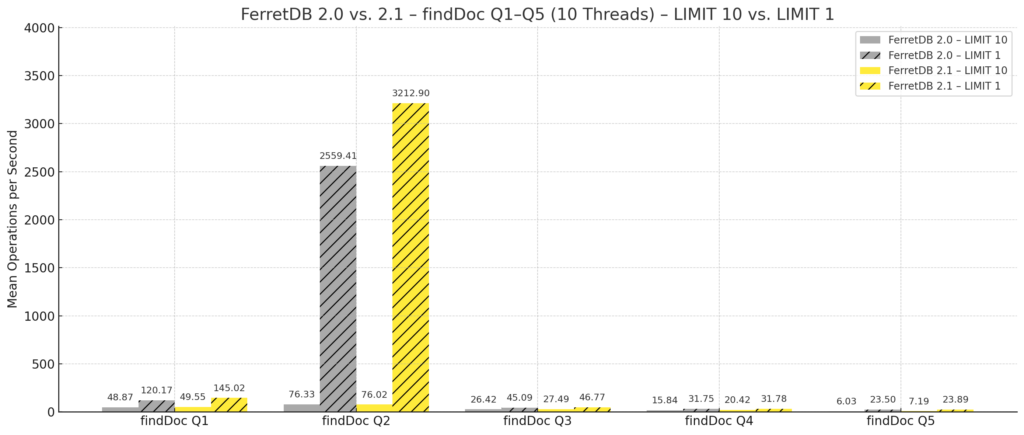 Benchmarking FerretDB und MongoDB 20