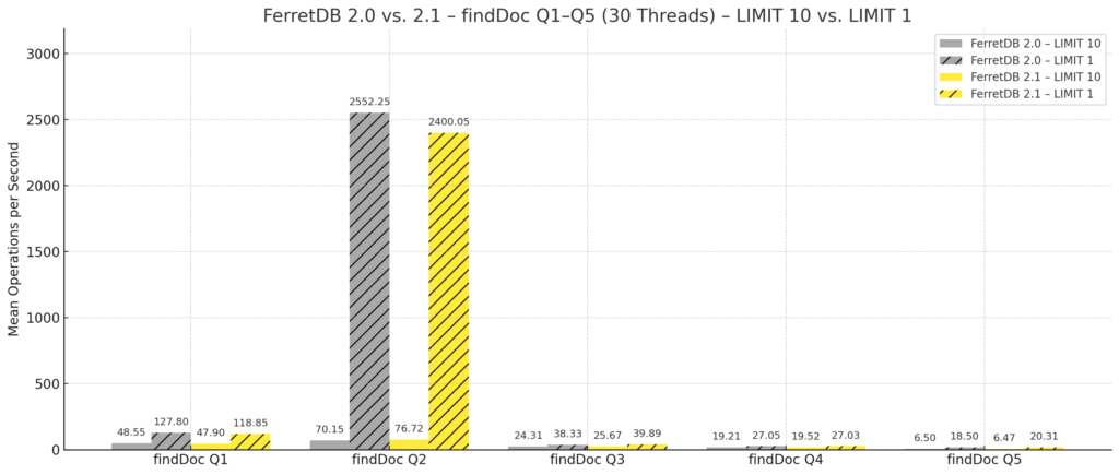 Benchmarking FerretDB und MongoDB 21