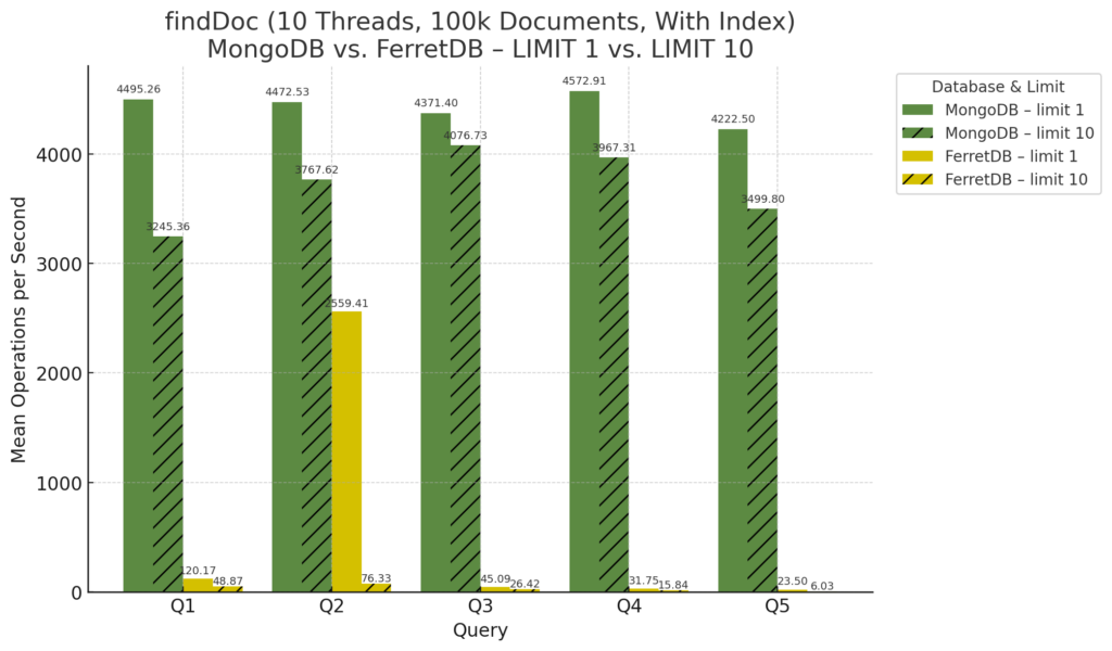 Benchmarking FerretDB und MongoDB 18
