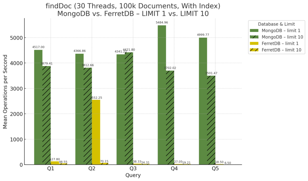 Benchmarking FerretDB und MongoDB 19