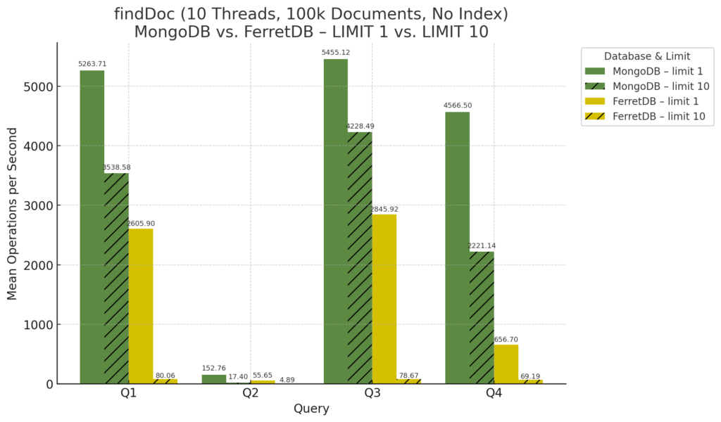 Benchmarking FerretDB und MongoDB 16