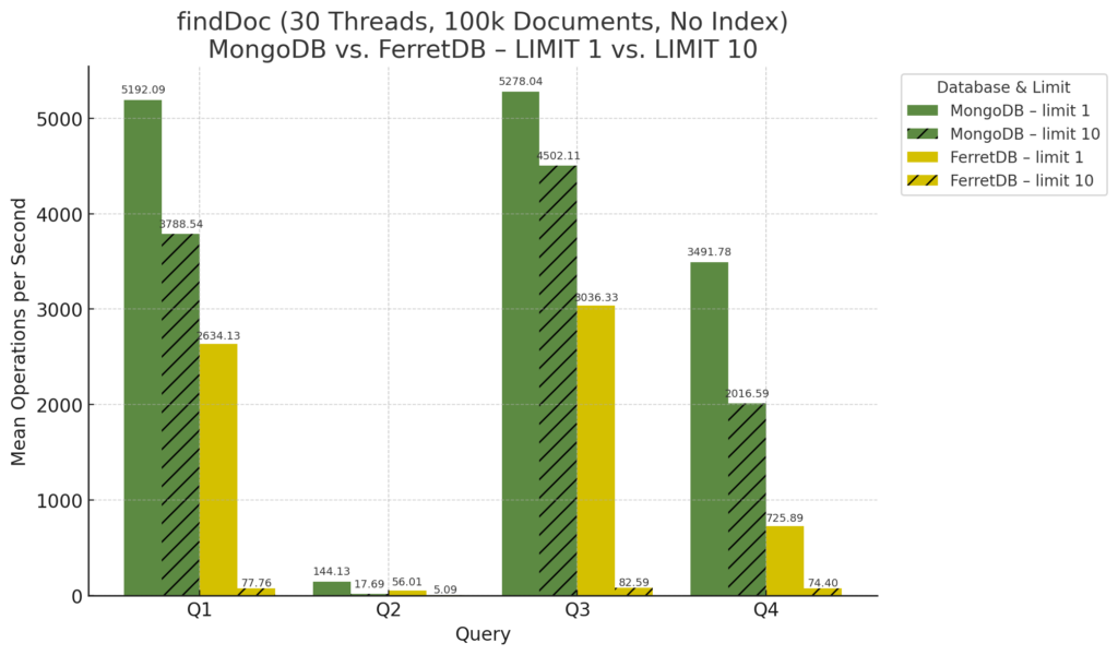 Benchmarking FerretDB und MongoDB 17