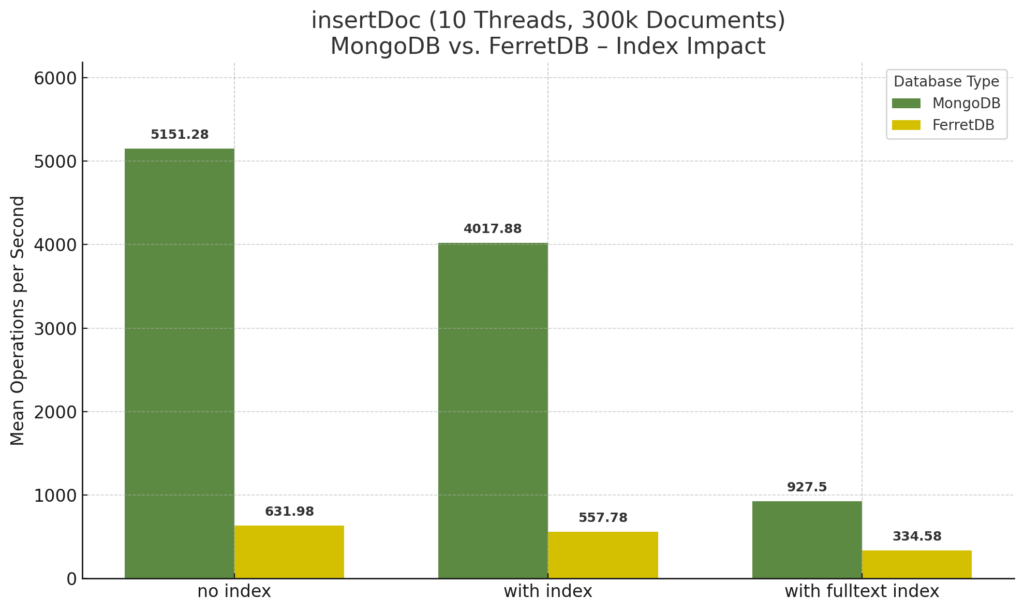 Benchmarking FerretDB und MongoDB 12
