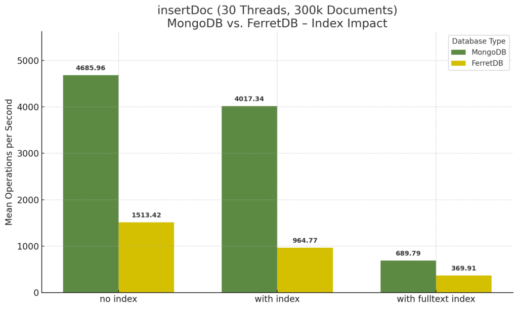 Benchmarking FerretDB und MongoDB 14