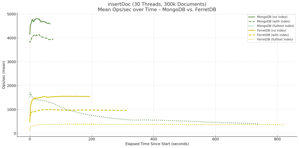Benchmarking FerretDB und MongoDB 15