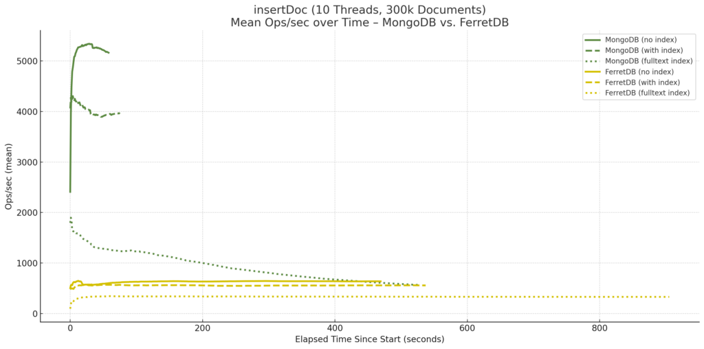 Benchmarking FerretDB und MongoDB 13