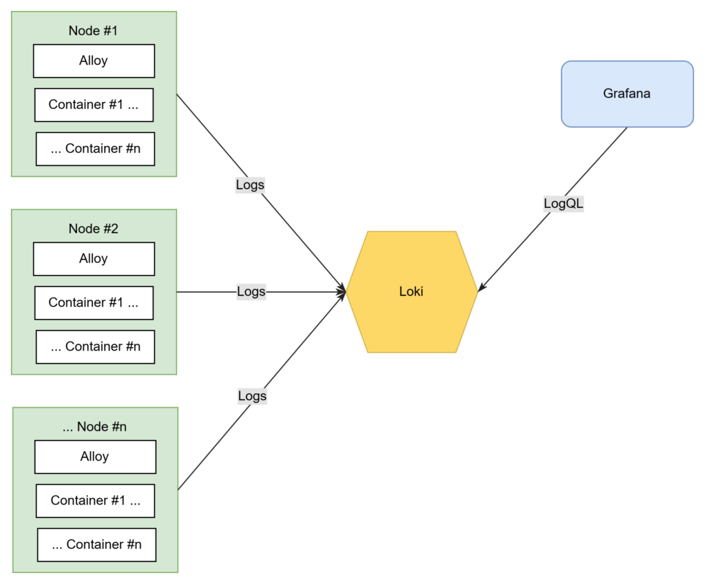 Übersicht Logging der Docker-Container auf mehreren Nodes mit Alloy, Loki und Grafana